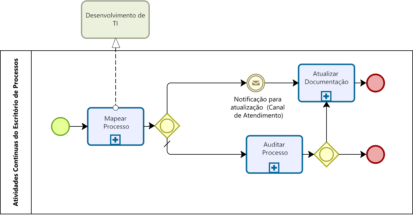 Exemplo de representação de um fluxograma de atividades com uso da notação BPMN